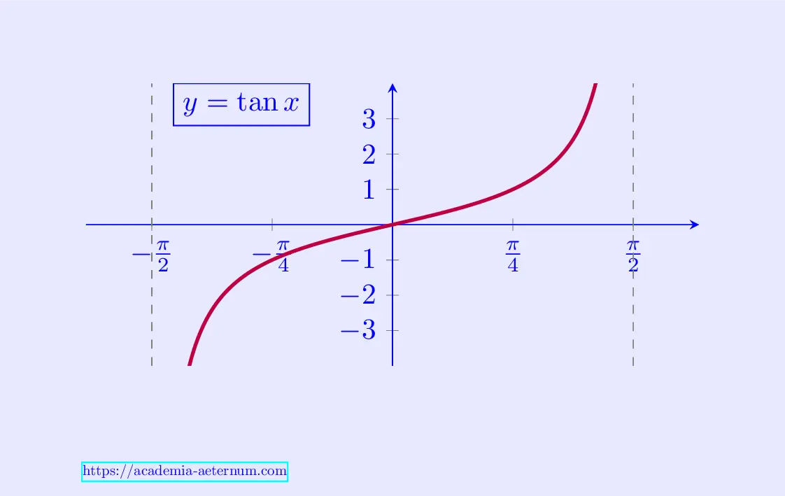 Graph of tan x function